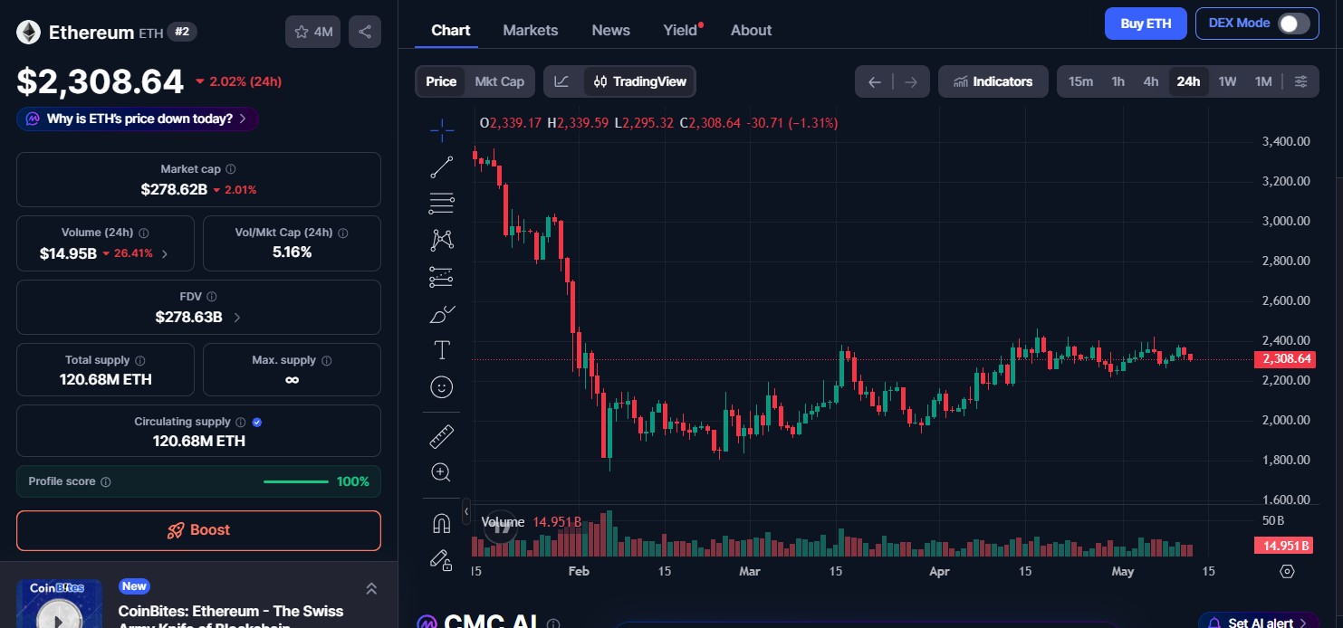 Ethereum (ETH) price today