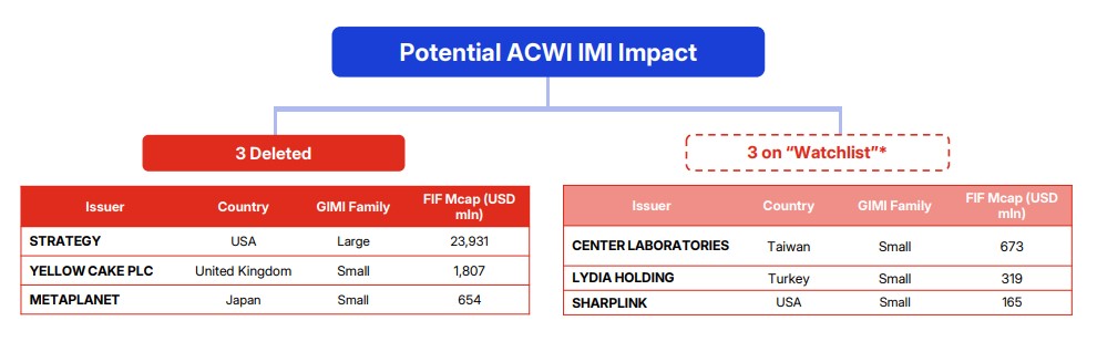 potential ACWI impect potential ACWI impect