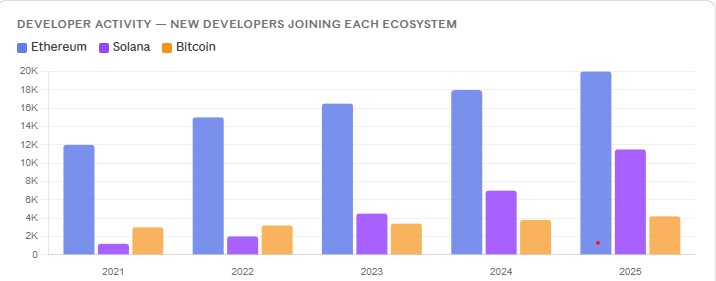 BTC, ETH, SOL Develeoper Activity
