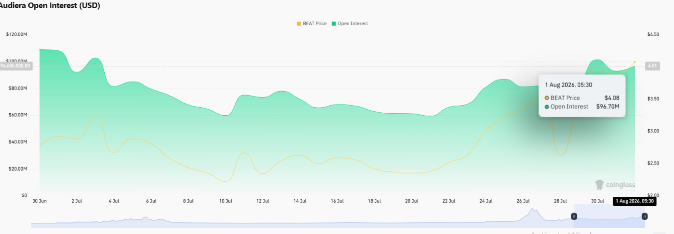 Volume climbed alongside