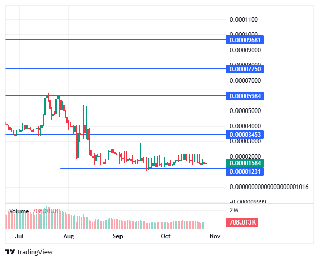 BDAG Live Price Chart