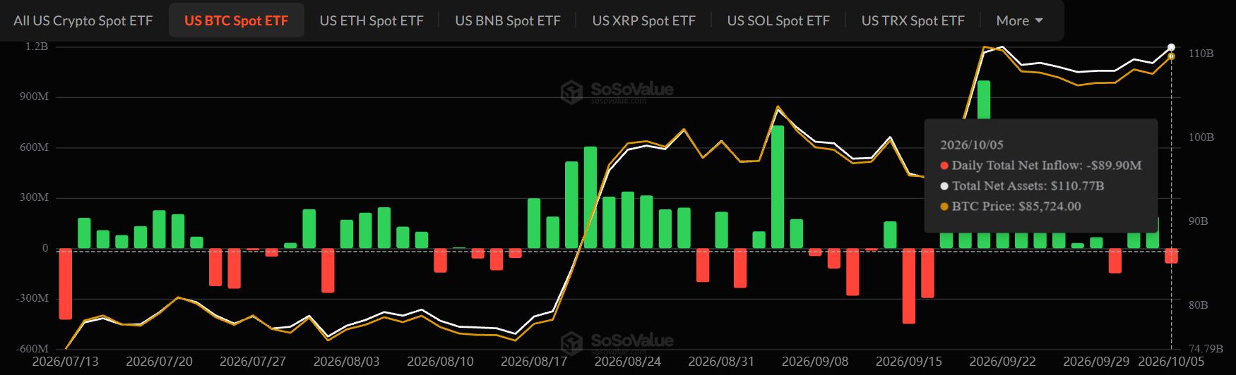 Bitcoin ETF Outflow today