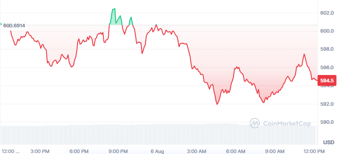 BNB Price Today BNB Price Today