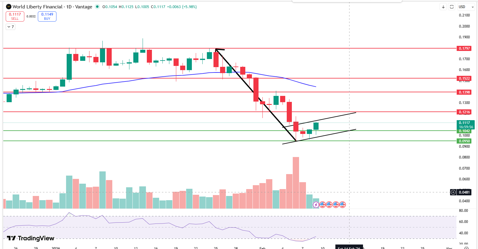 WLFI daily chart bearish flag setup with key resistance levels