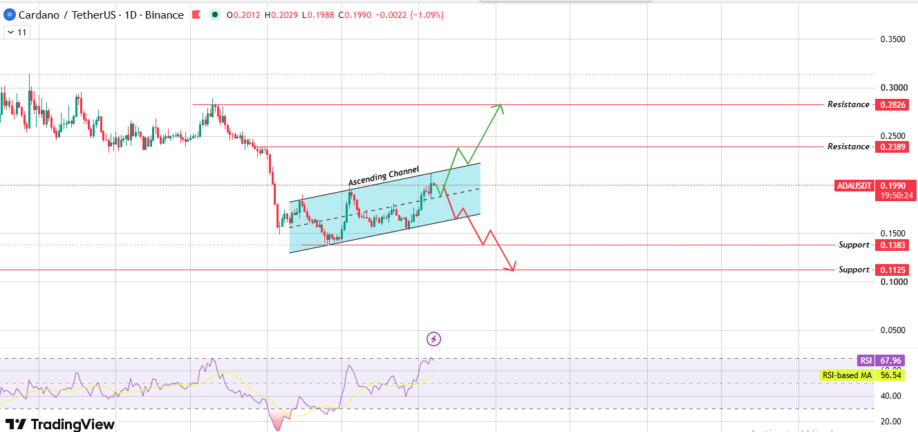 Daily Chart Analysis of ada Daily Chart Analysis of ada