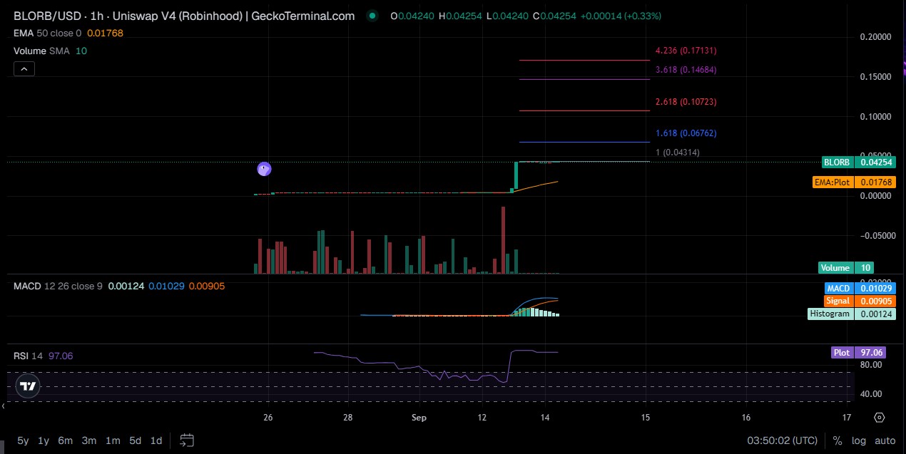 BLORB Technical Analysis BLORB Technical Analysis
