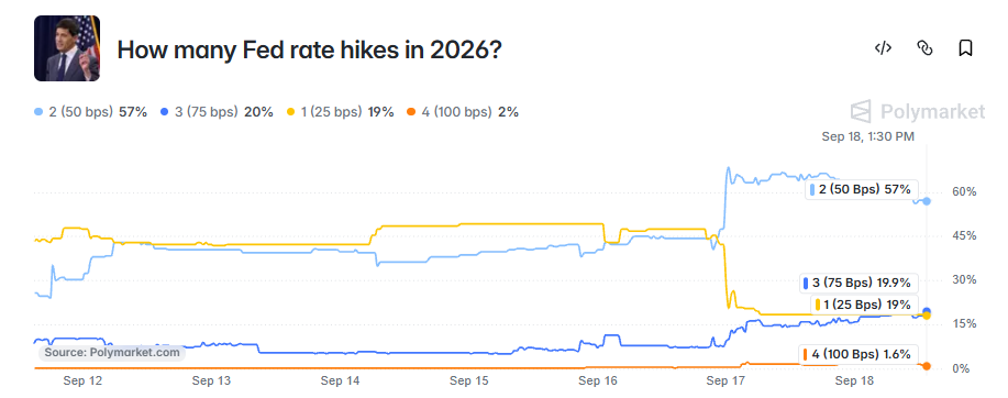 fed rate hike 2026 fed rate hike 2026