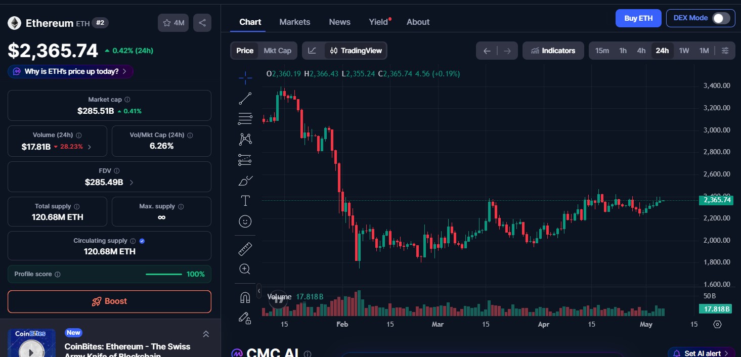 Ethereum (ETH) price today