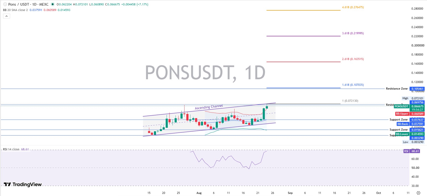 PONS Chart Analysis PONS Chart Analysis