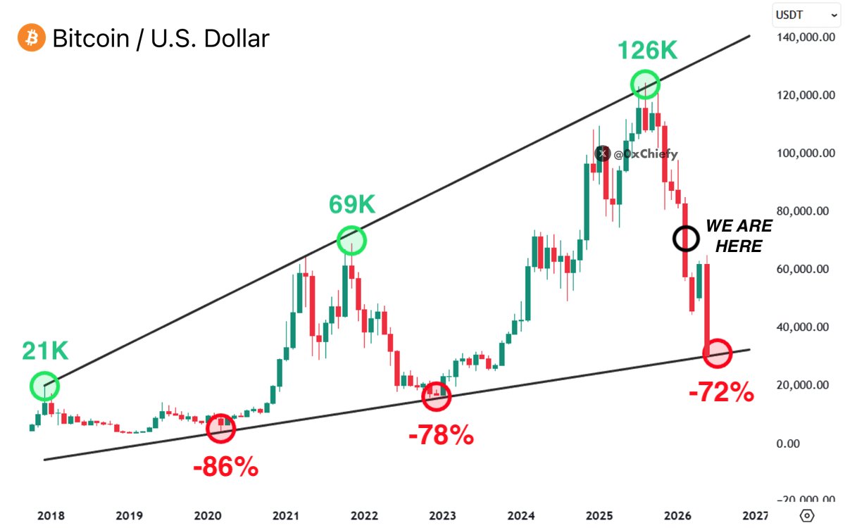 Bitcoin market cycle chart indicating potential deeper correction phase