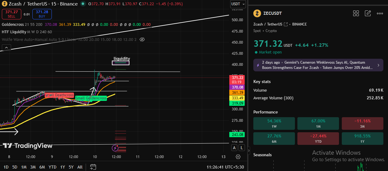 Technical Analysis ZEC Prize
