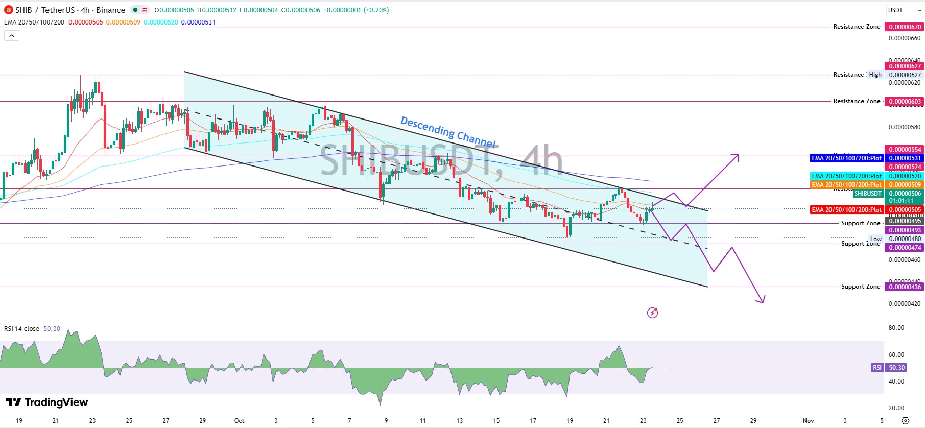 SHIB Technical Analysis