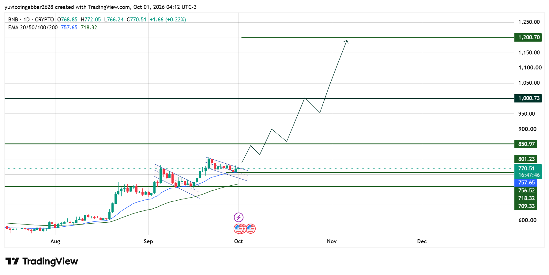 BNB Chart Analysis: Technical Levels BNB Chart Analysis: Technical Levels