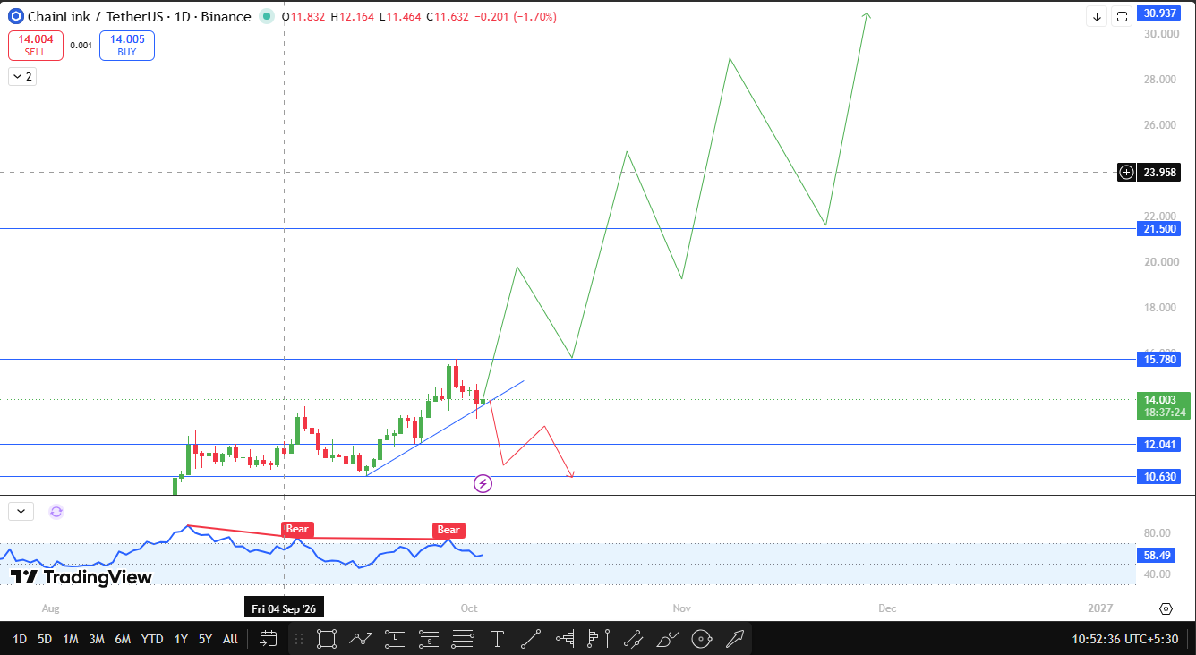 LINK Technical Analysis: Ascending Trendline Setup on the 1D Chart LINK Technical Analysis: Ascending Trendline Setup on the 1D Chart