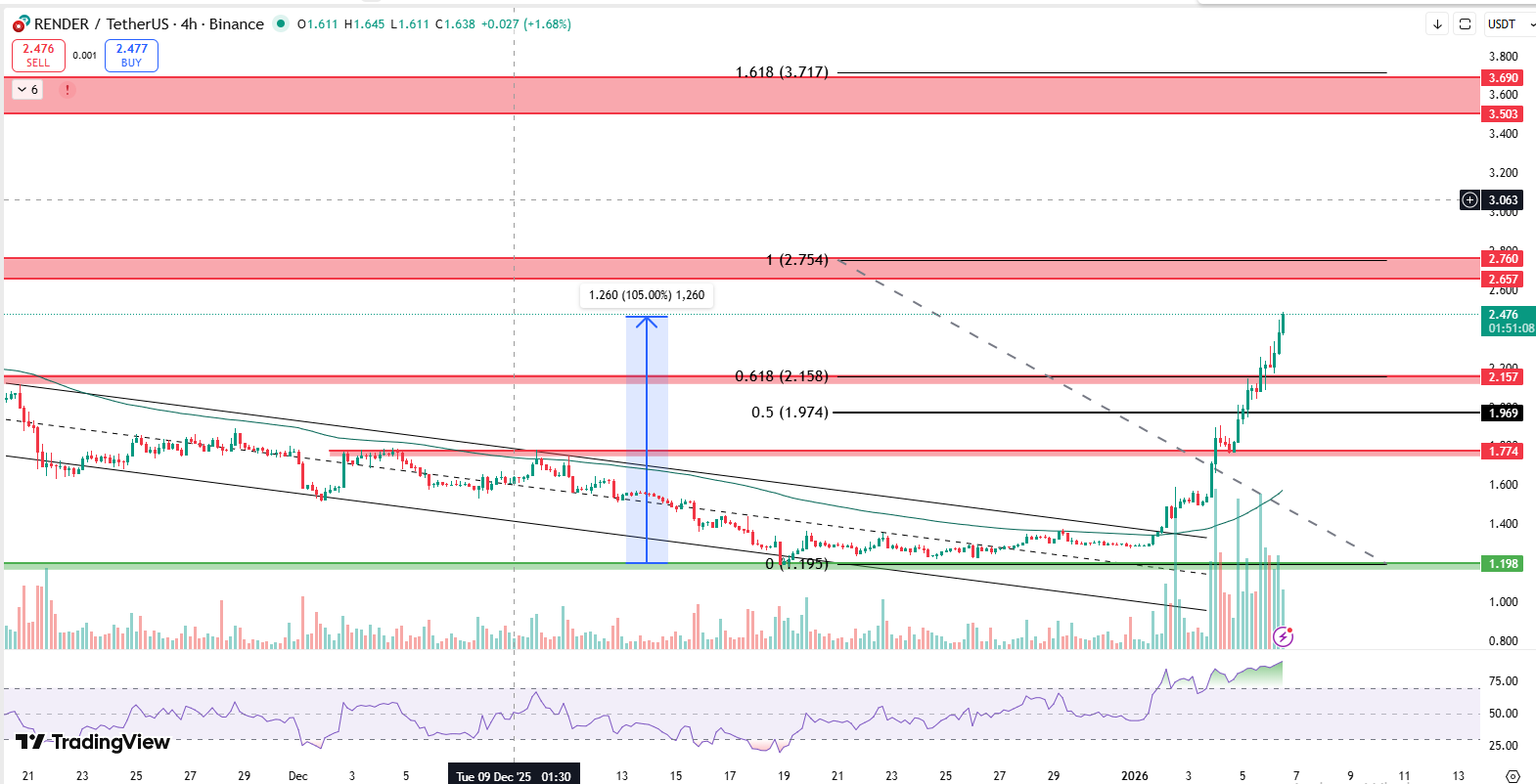 RENDER 4 HOUR CHART RENDER 4 HOUR CHART