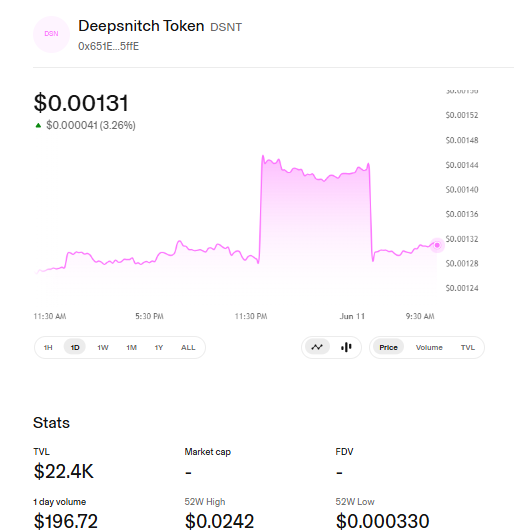 DeepSnitch AI Uniswap Price