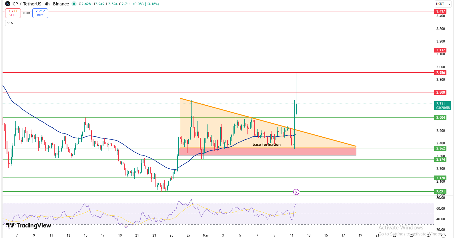 Internet Computer ICP technical chart showing double bottom breakout and key support resistance leve