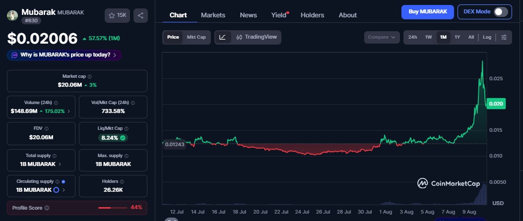 Why MUBARAK Price Was Down for Weeks Why MUBARAK Price Was Down for Weeks
