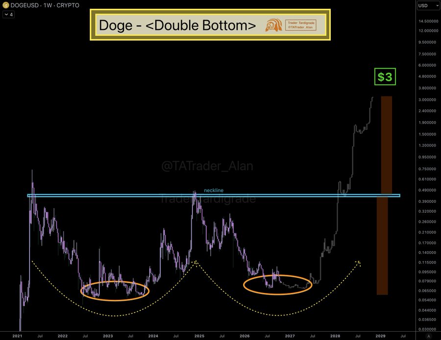 Dogecoin News: Double Bottom Pattern Dogecoin News: Double Bottom Pattern