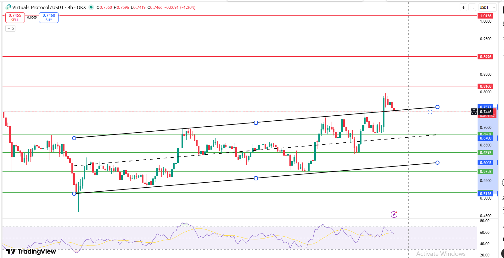 Virtual Protocol 4-hour chart showing rising channel breakout above $0.75 resistance with $0.68 support zone. Virtual Protocol 4-hour chart showing rising channel breakout above $0.75 resistance with $0.68 supp