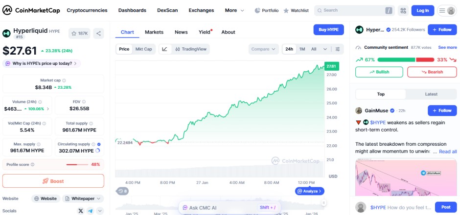 top crypt gainers today of January 27 Hyperliquid HYPE top crypt gainers today of January 27 Hyperliquid HYPE