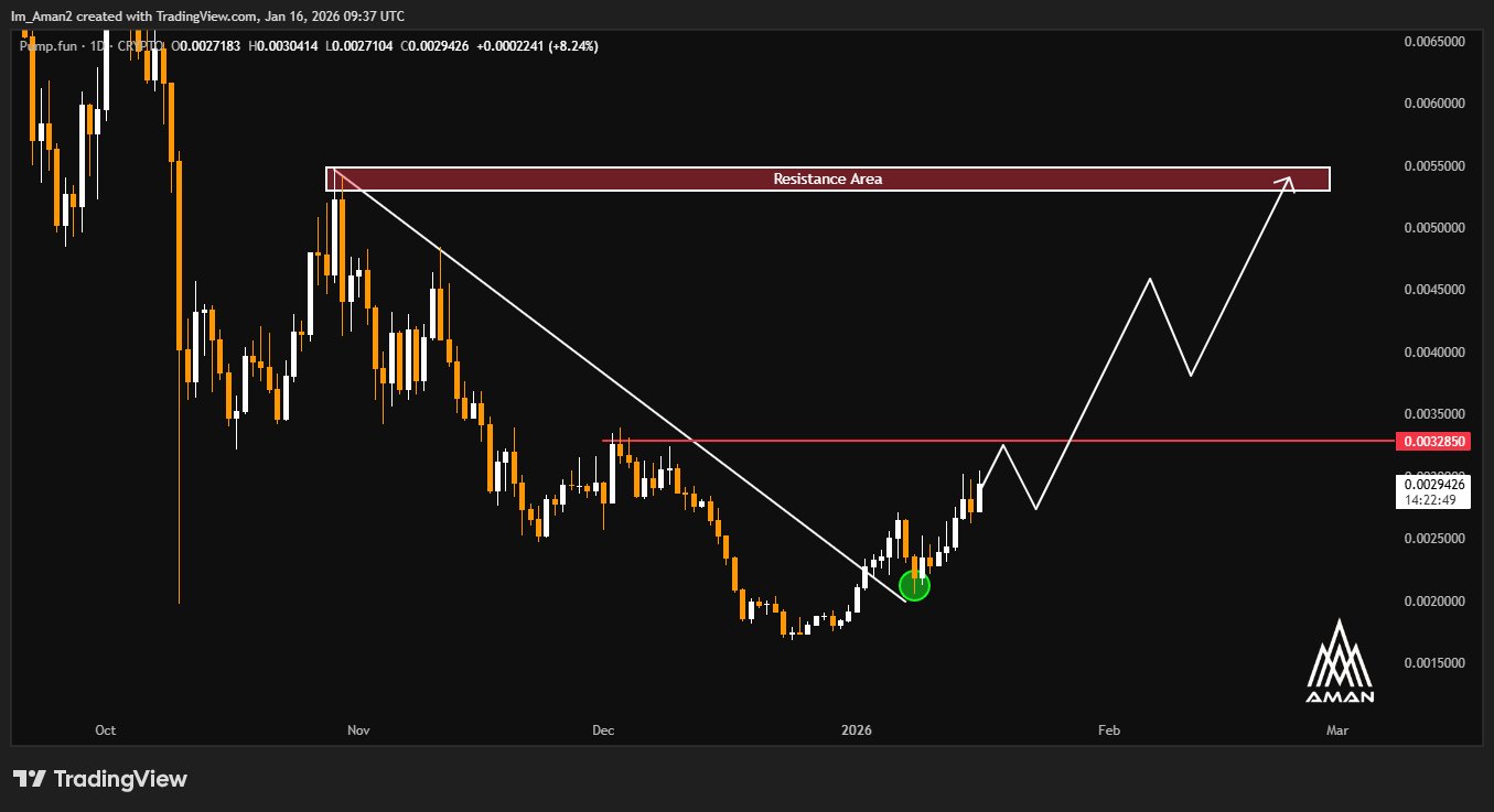 PUMP Daily Chart Steps Out of a Long Downtrend
