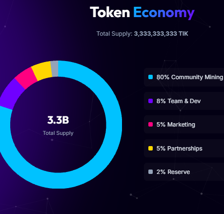 Tikcoin Network Tokenomics Tikchain Network Tokenomics
