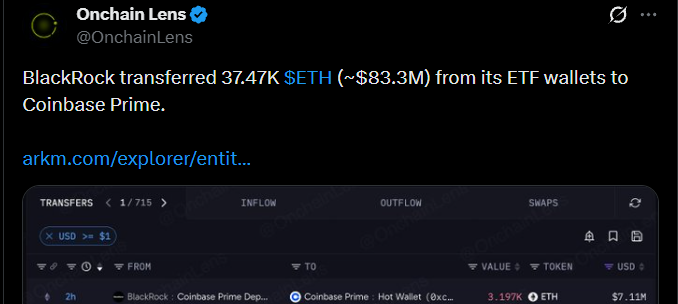 BlackRock Moves $83.3M in ETH