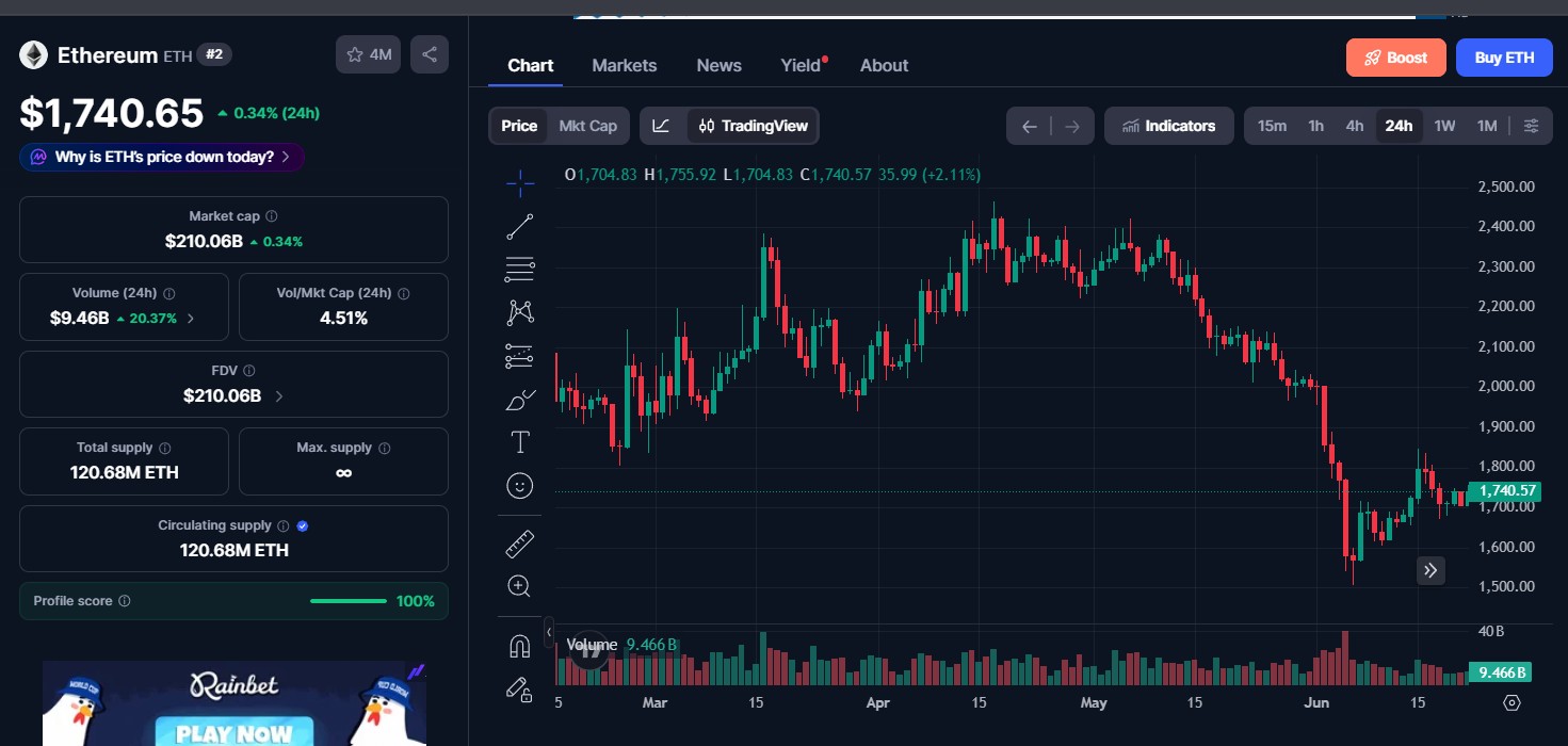 Ethereum (ETH) price today Ethereum (ETH) price today