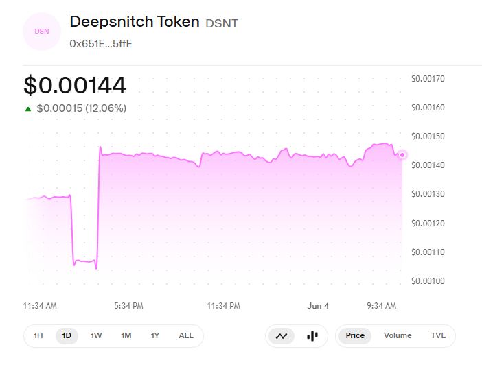 Deep Snitch AI Uniswap Chart