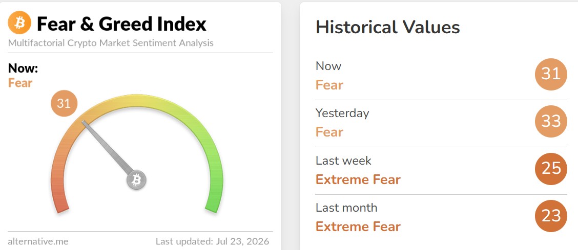 Crypto Fear and Greed Index Today