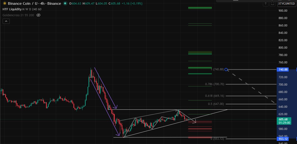 Technical Analysis BNB Technical Analysis BNB