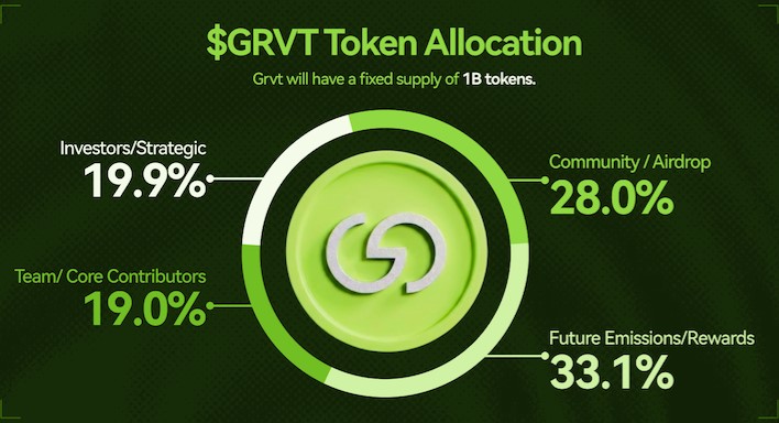 GRVT tokenomics GRVT tokenomics