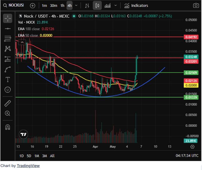 NOCK breakout chart showing key support and resistance levels