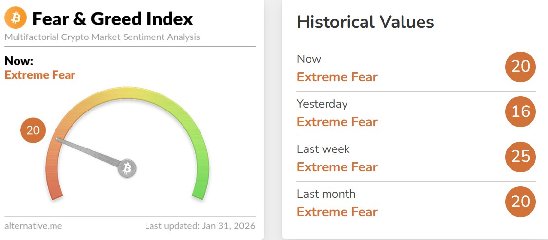 Bitcoin Fear and Greed Index Today