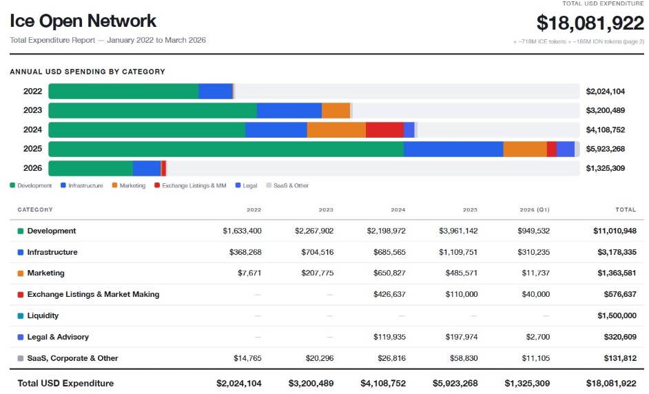 Ice Open Network Spending Sheet