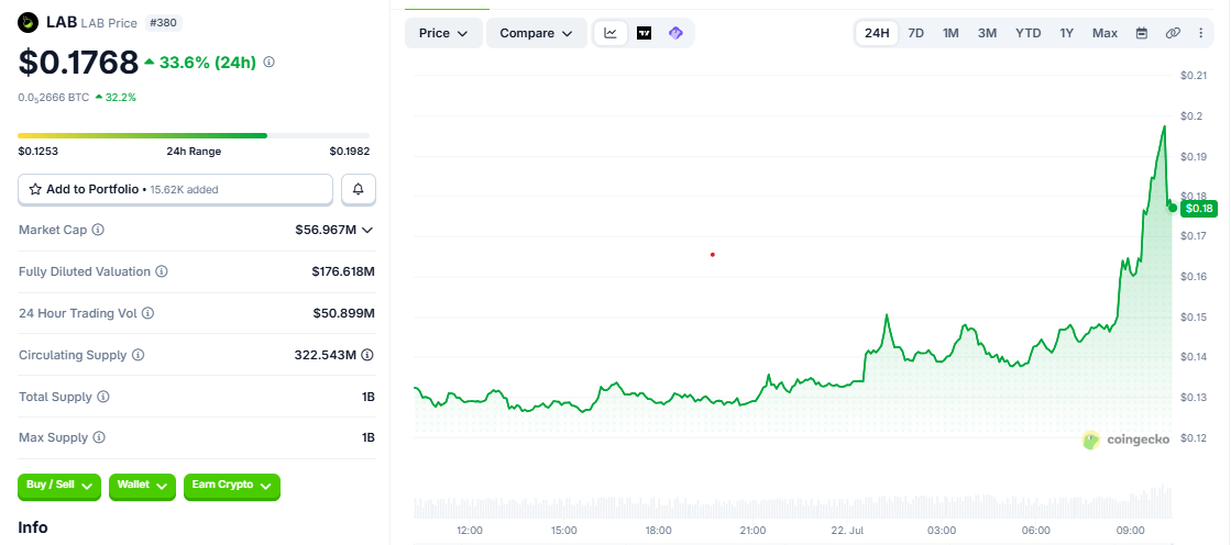 LAB/USD price chart today