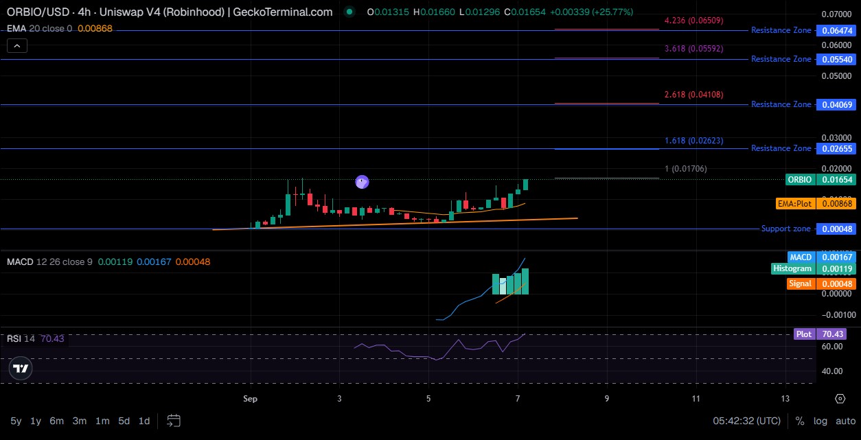 ORBIO Technical Analysis