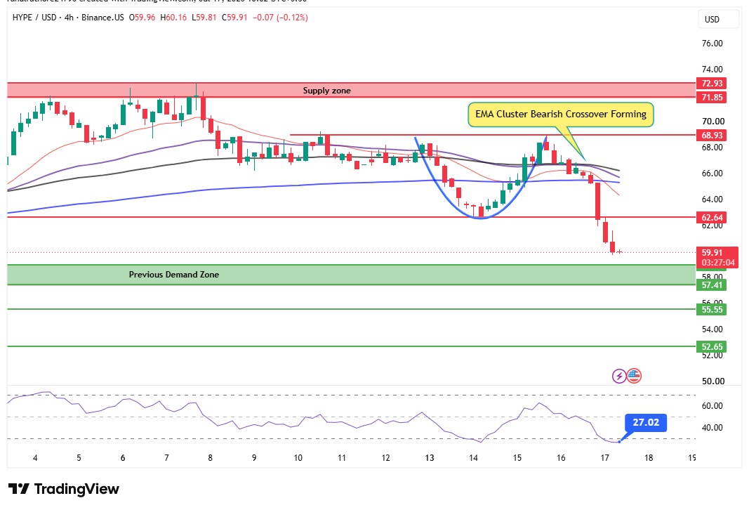 HYPE price chart with demand zone