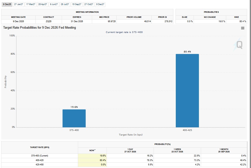 CME FedWatch now shows an 80.40% chance of a hike on December 9