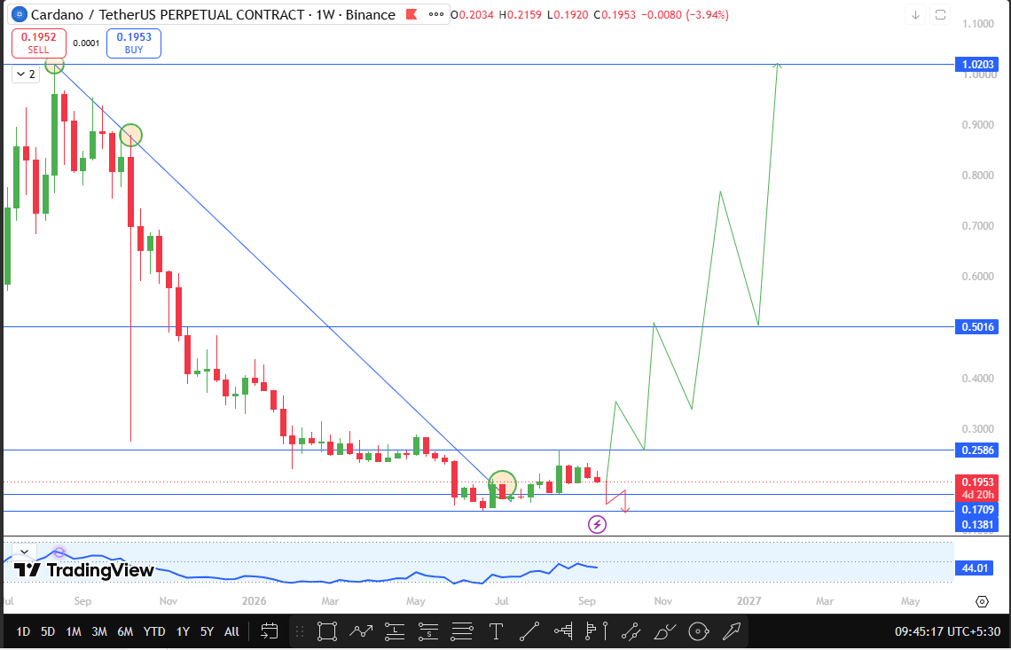 Cardano technical analysis 1$