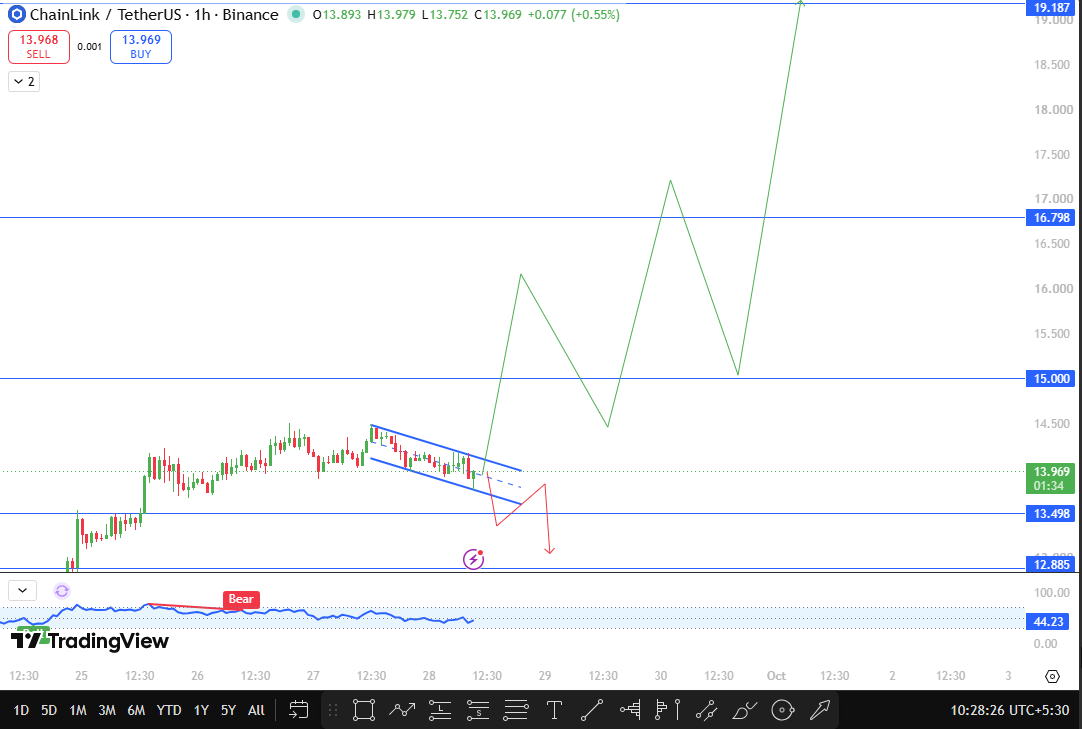 Chainlink Technical Forecast 