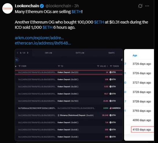 The investor sold 1,000 ETH, bought at $0.31 during the ICO