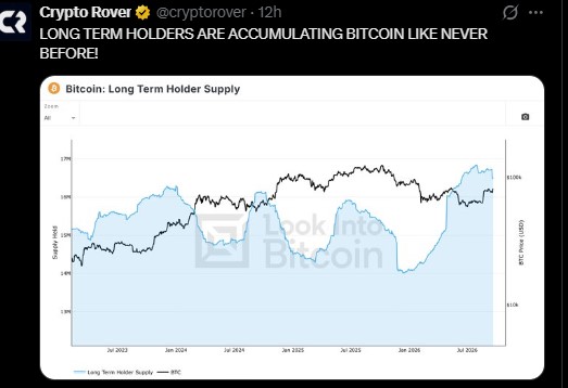 long-term holder supply climbing toward levels long-term holder supply climbing toward levels