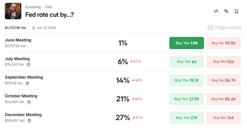 Market Betting on Fed Rate Decision