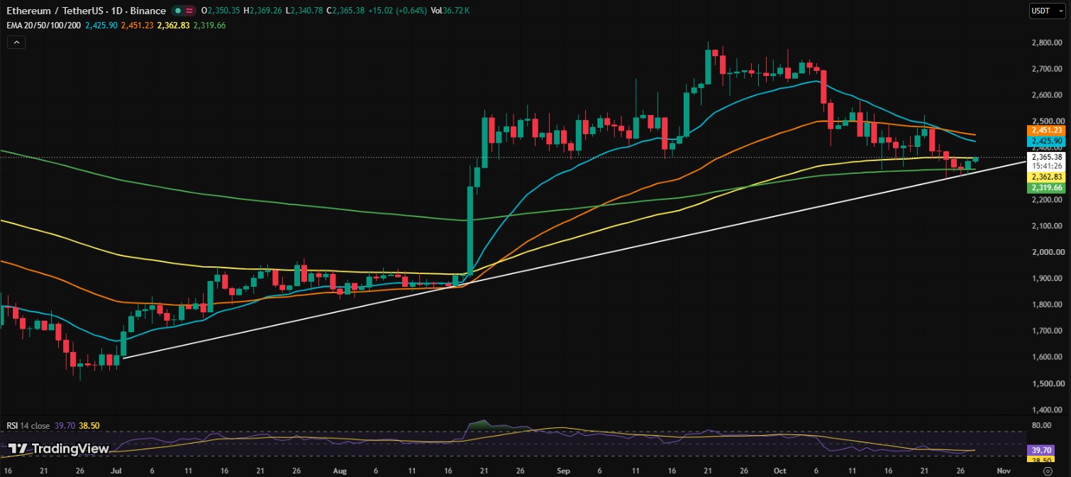ETH/USDT PRICE CHART