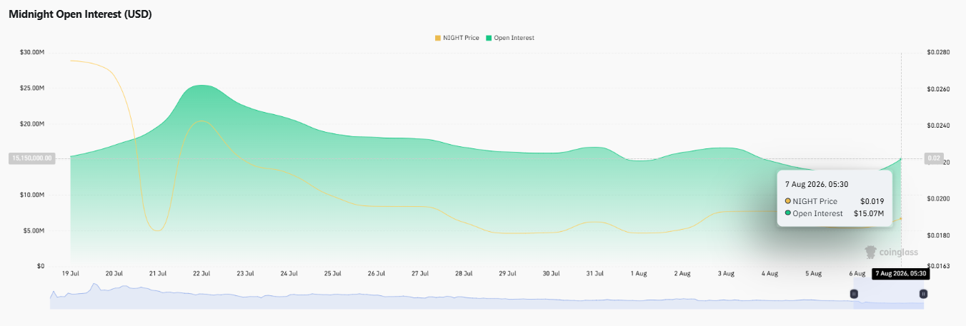 Midnight Open Interest Midnight Open Interest