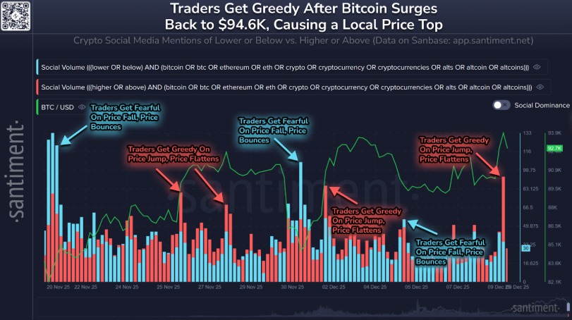 Traders Get Greedy After Bitcoin Surges Back to $94.6K, Causing a Local Price Top Traders Get Greedy After Bitcoin Surges Back to $94.6K, Causing a Local Price Top