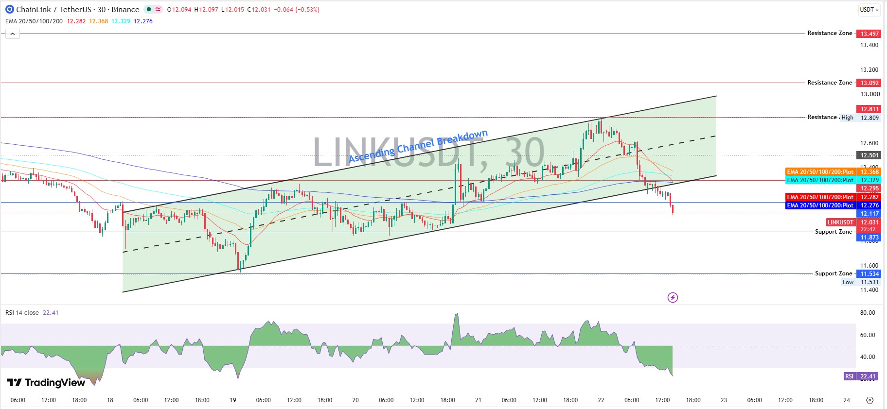 Chainlink Technical Analysis Chainlink Technical Analysis