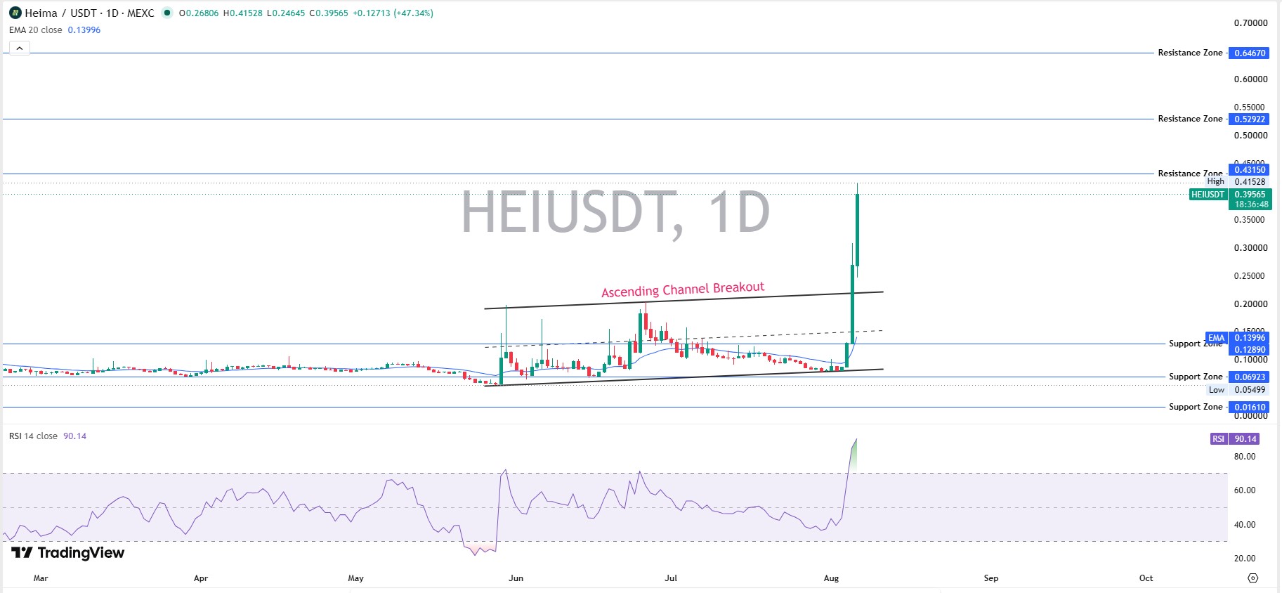 Daily Chart Analysis
